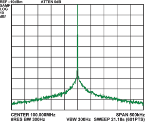 Figure 13. Spectral response of downconverter